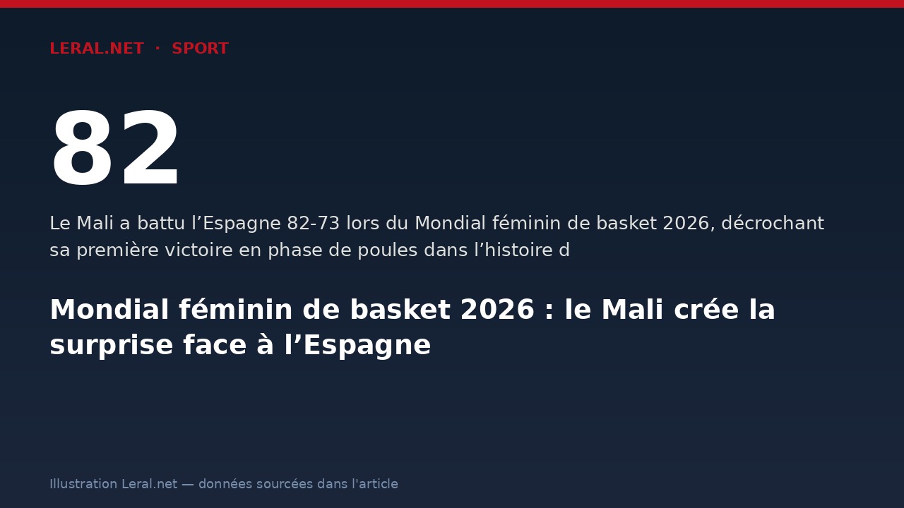 Mondial féminin de basket 2026 : le Mali crée la surprise face à l’Espagne