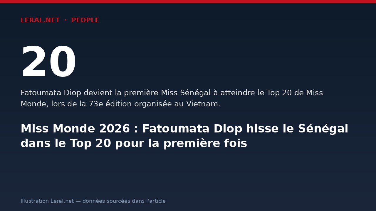Miss Monde 2026 : Fatoumata Diop hisse le Sénégal dans le Top 20 pour la première fois