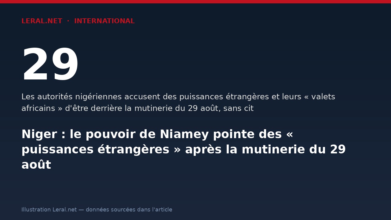 Niger : le pouvoir de Niamey pointe des « puissances étrangères » après la mutinerie du 29 août