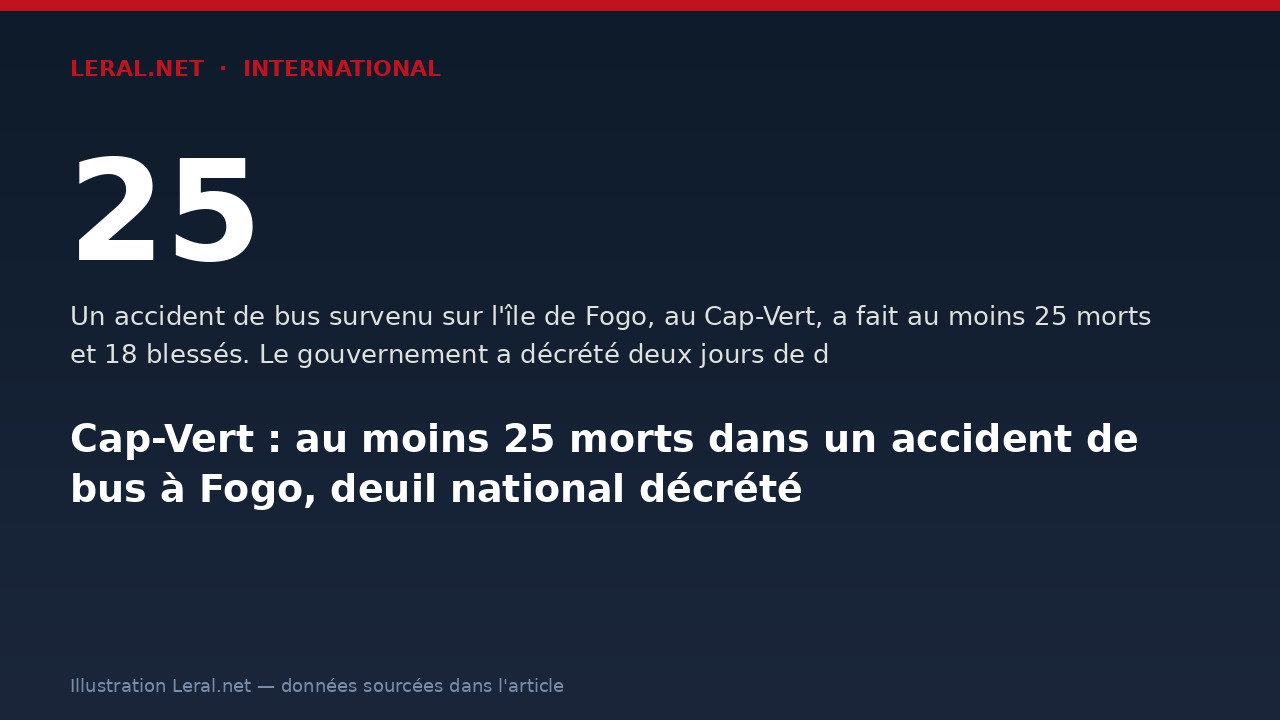 Cap-Vert : au moins 25 morts dans un accident de bus à Fogo, deuil national décrété