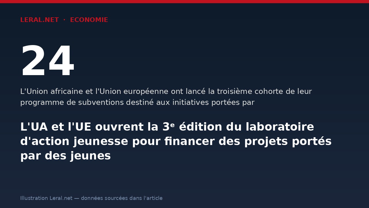 L'UA et l'UE ouvrent la 3ᵉ édition du laboratoire d'action jeunesse pour financer des projets portés par des jeunes