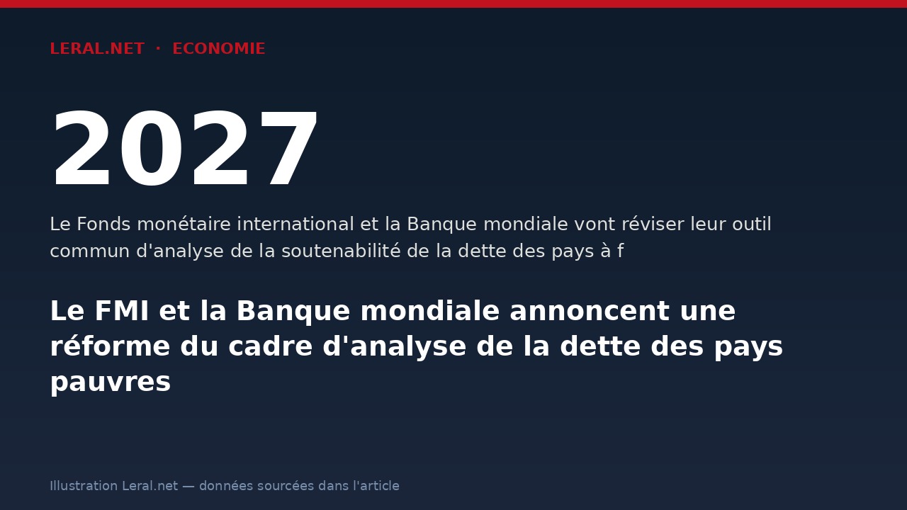 Le FMI et la Banque mondiale annoncent une réforme du cadre d'analyse de la dette des pays pauvres