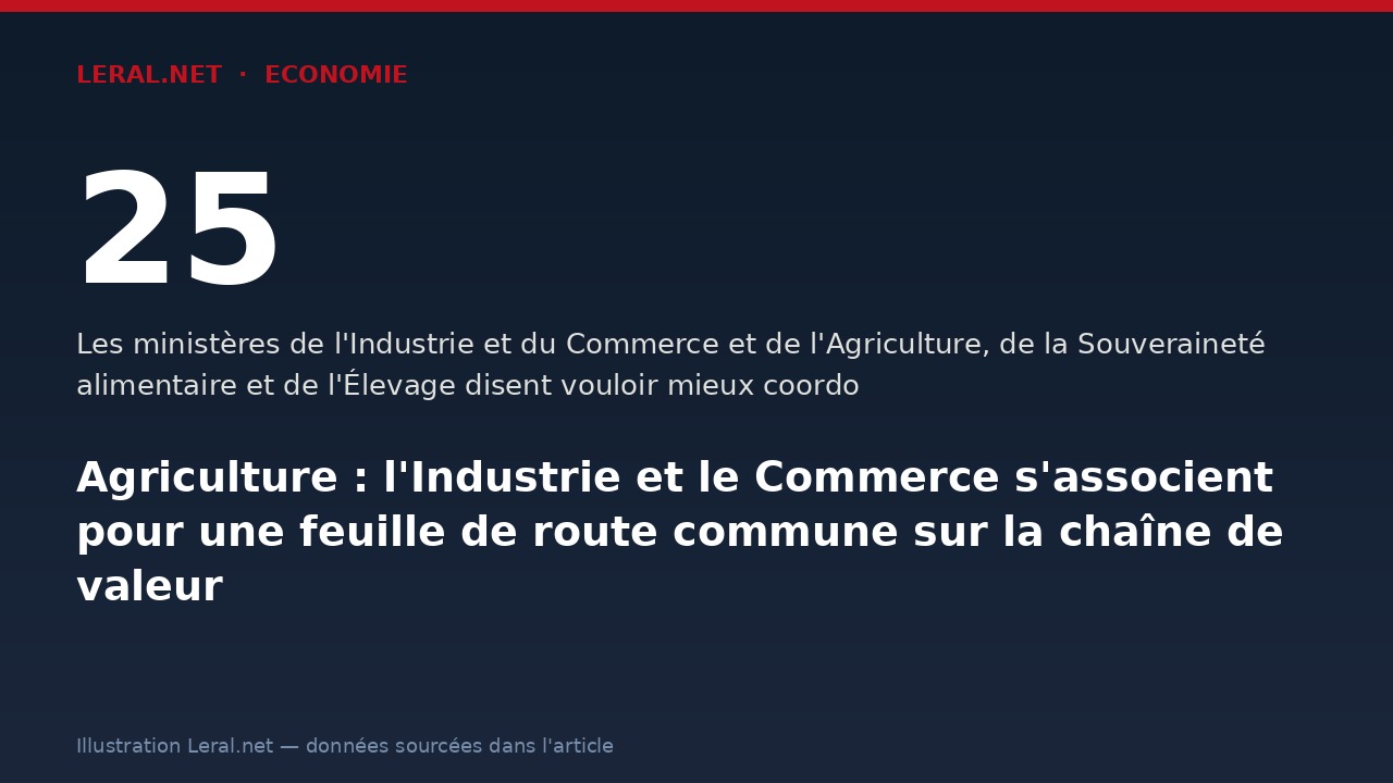 Agriculture : l'Industrie et le Commerce s'associent pour une feuille de route commune sur la chaîne de valeur