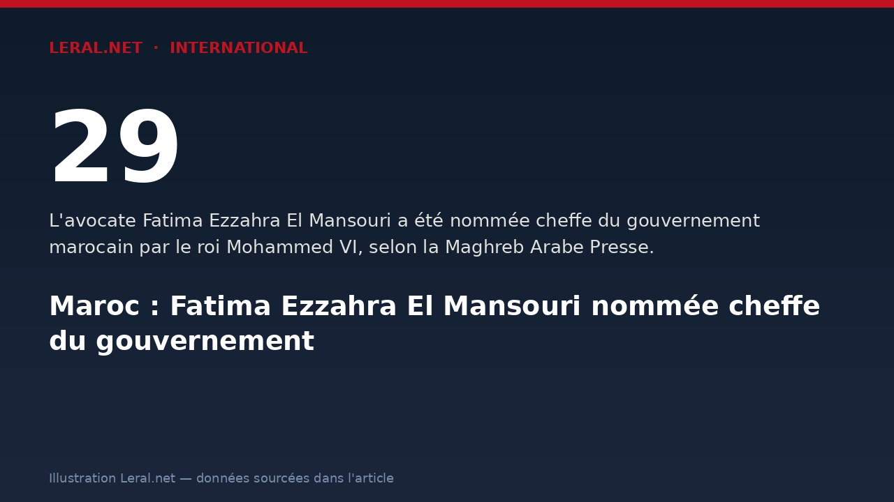 Maroc : Fatima Ezzahra El Mansouri nommée cheffe du gouvernement