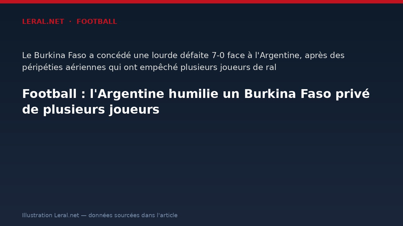 Football : l'Argentine humilie un Burkina Faso privé de plusieurs joueurs