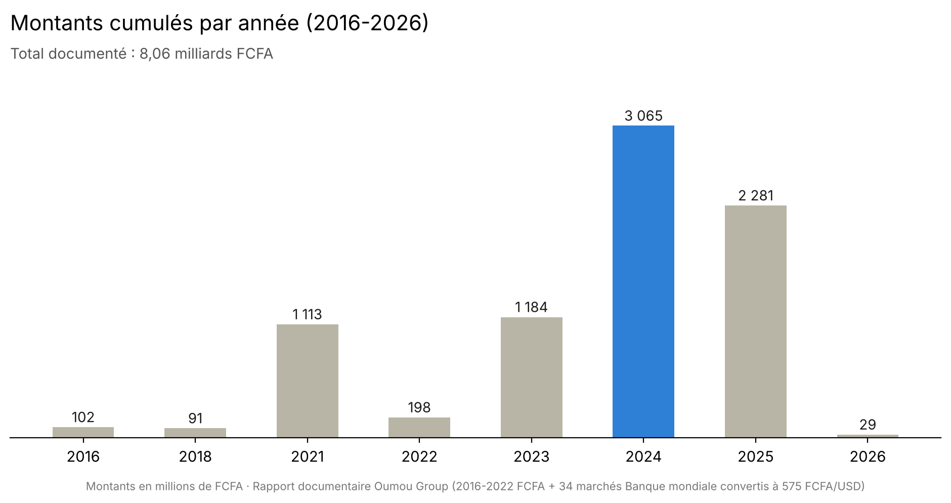 Marchés publics : plus de 8 milliards FCFA documentés pour Oumou Group entre 2016 et 2026