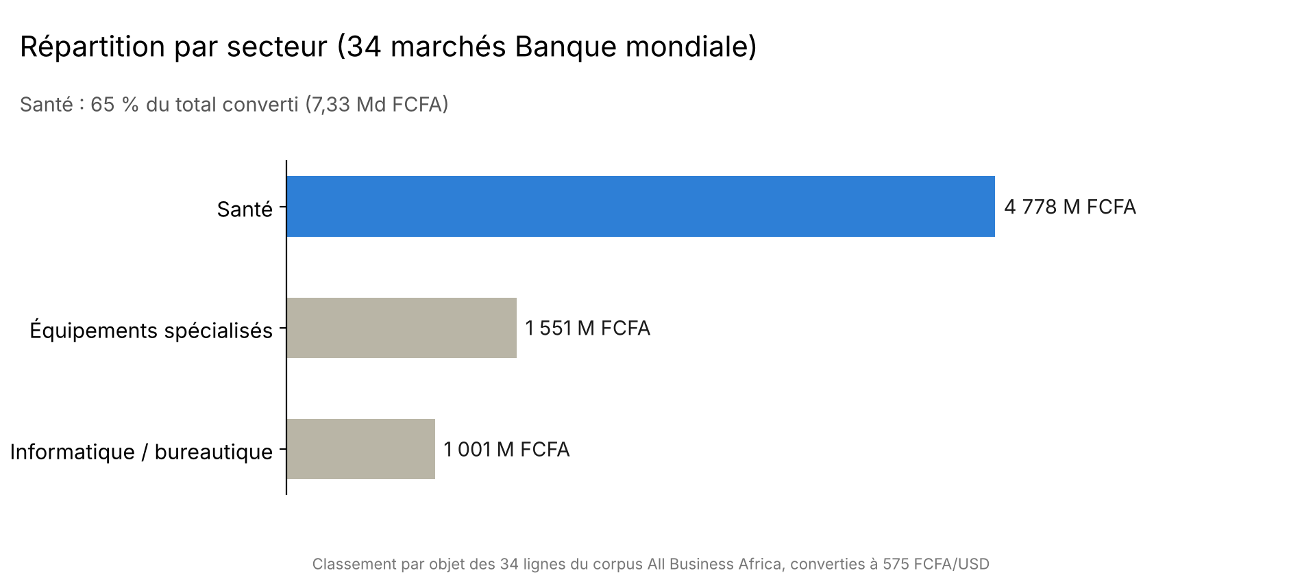 Marchés publics : plus de 8 milliards FCFA documentés pour Oumou Group entre 2016 et 2026