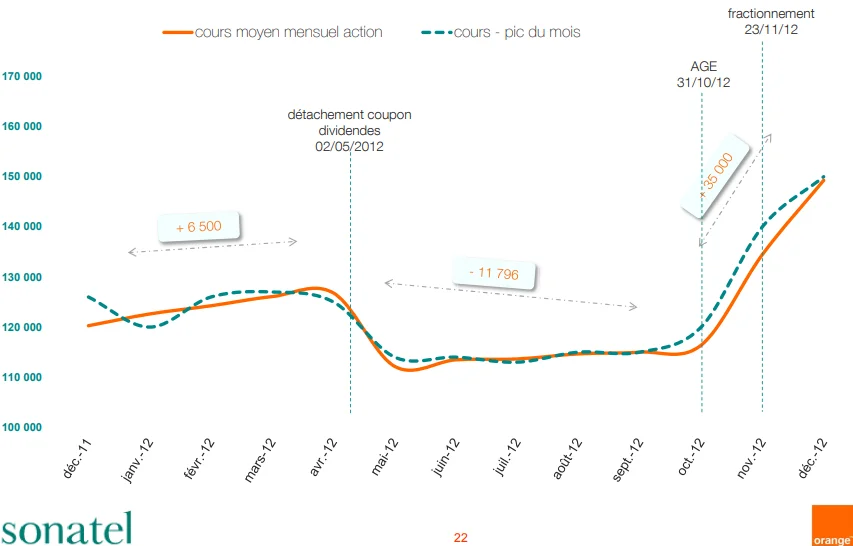 Fractionnement des actions Sonatel : ce que cela change vraiment pour les investisseurs