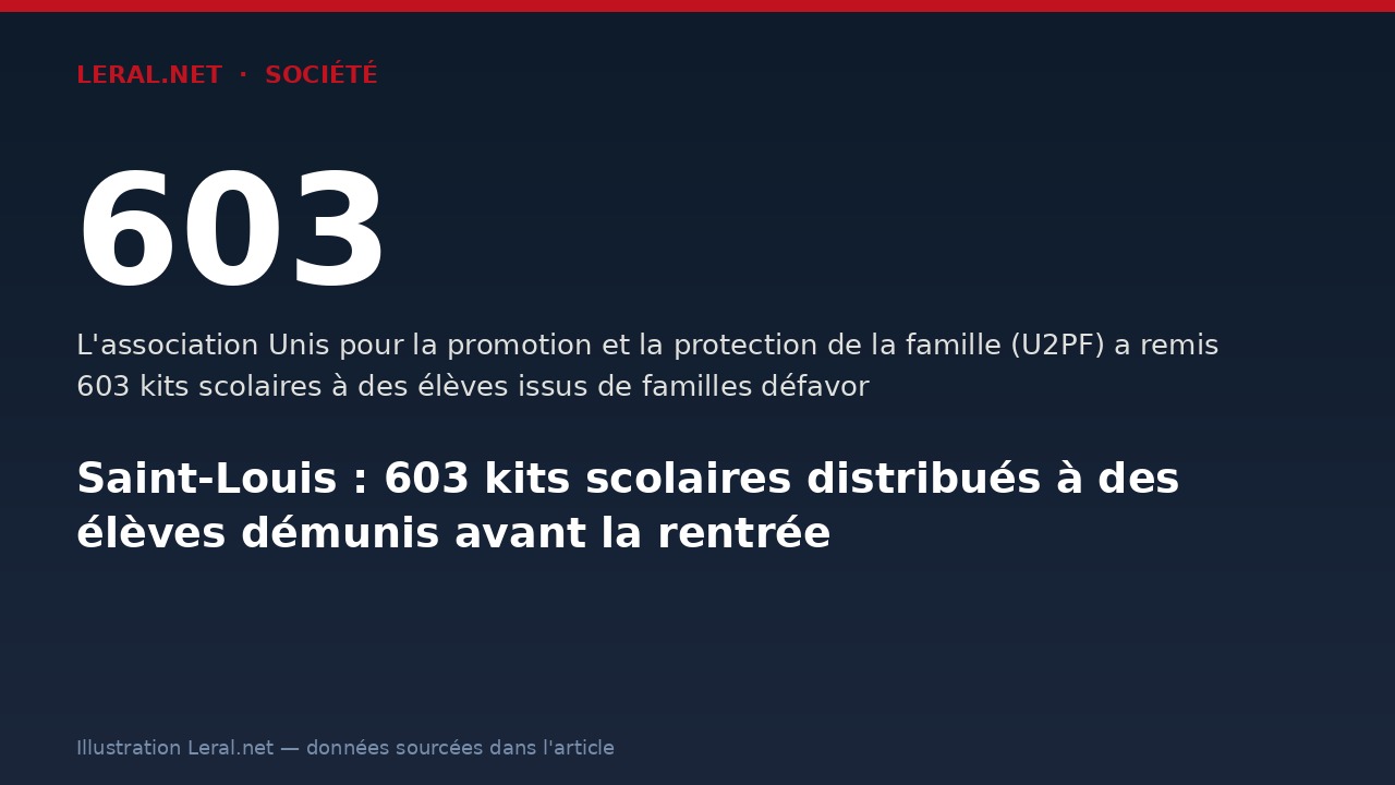 Saint-Louis : 603 kits scolaires distribués à des élèves démunis avant la rentrée