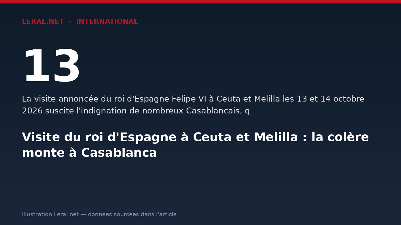Visite du roi d'Espagne à Ceuta et Melilla : la colère monte à Casablanca