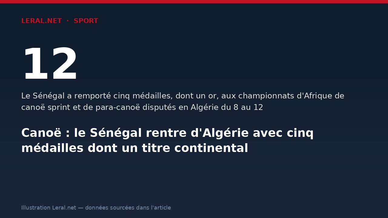 Canoë : le Sénégal rentre d'Algérie avec cinq médailles dont un titre continental
