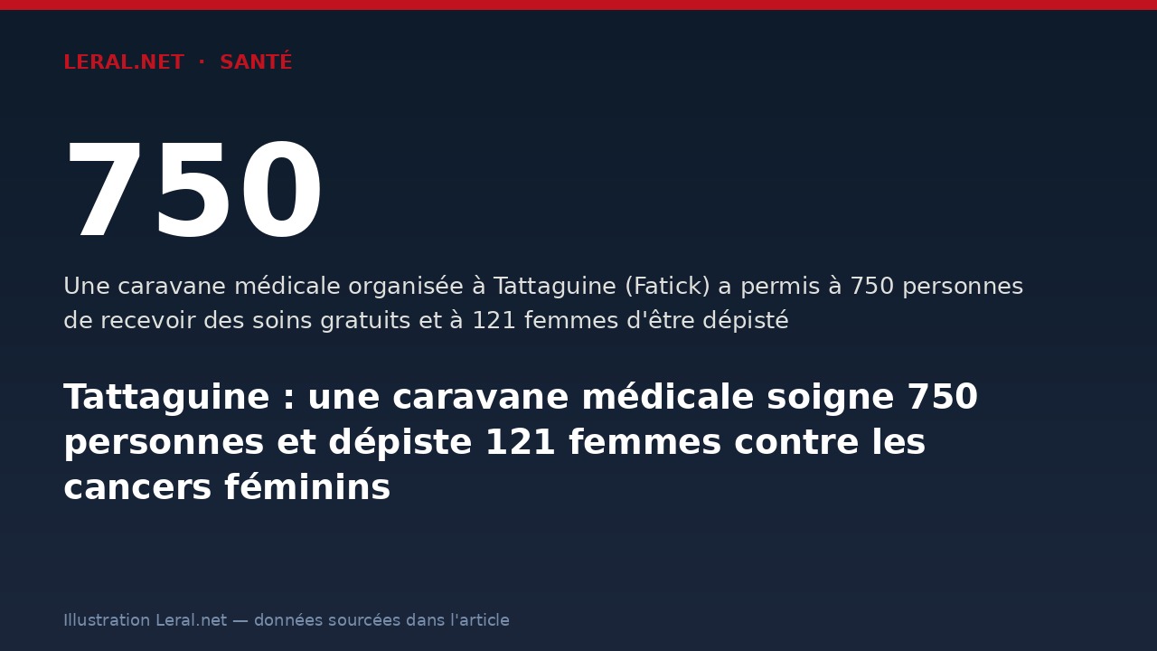 Tattaguine : une caravane médicale soigne 750 personnes et dépiste 121 femmes contre les cancers féminins