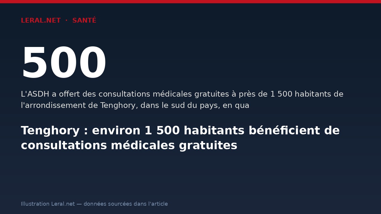 Tenghory : environ 1 500 habitants bénéficient de consultations médicales gratuites