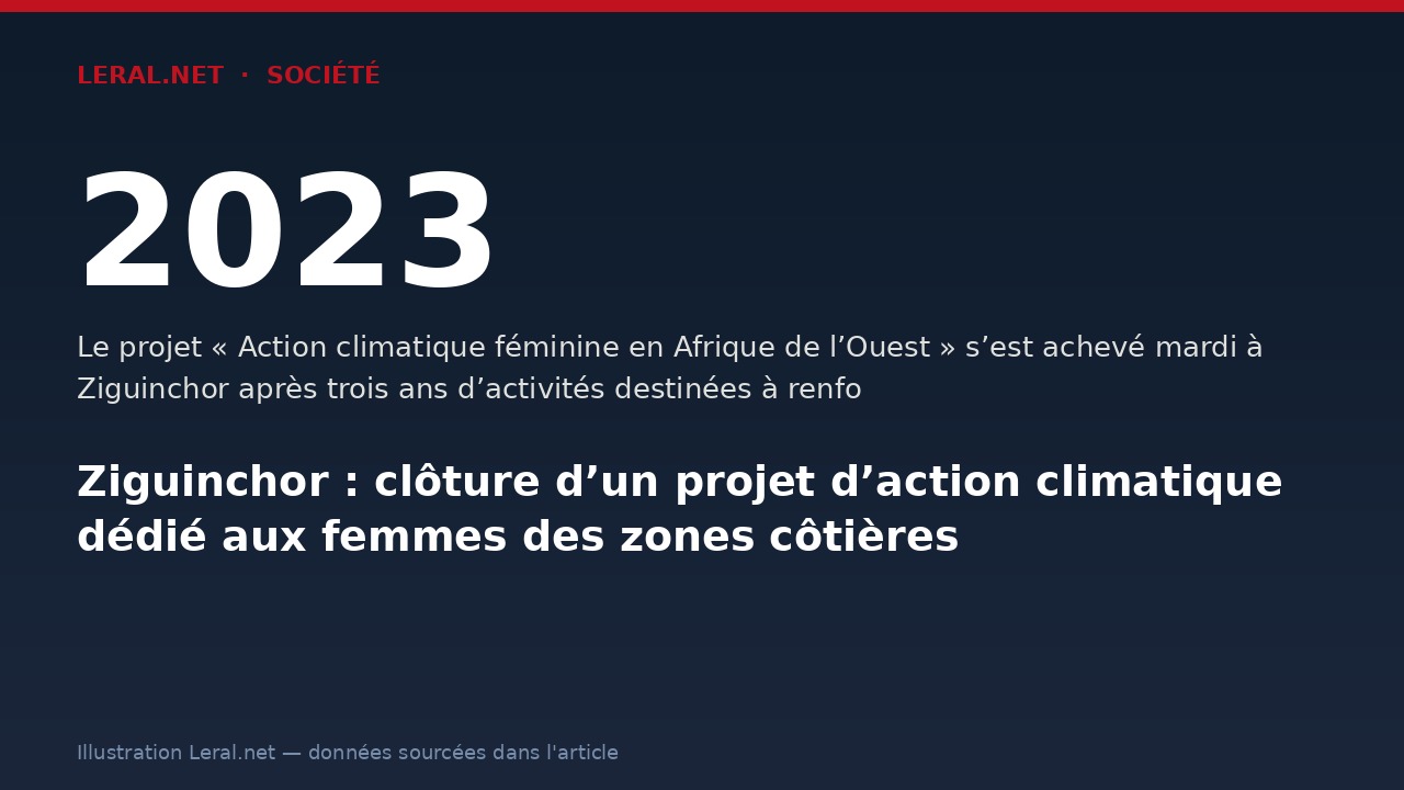 Ziguinchor : clôture d’un projet d’action climatique dédié aux femmes des zones côtières