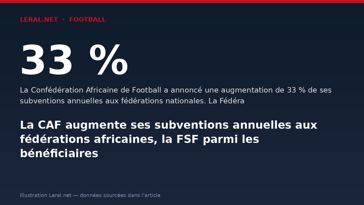 La CAF augmente ses subventions annuelles aux fédérations africaines, la FSF parmi les bénéficiaires