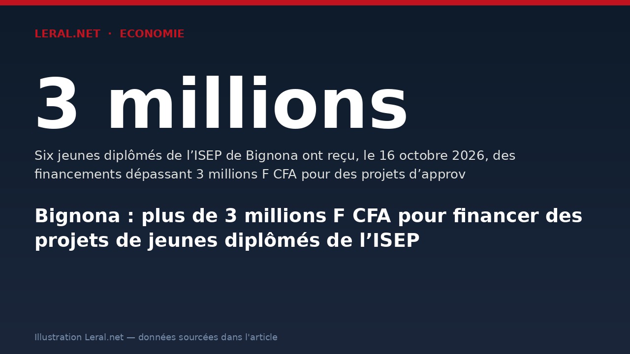 Bignona : plus de 3 millions F CFA pour financer des projets de jeunes diplômés de l’ISEP