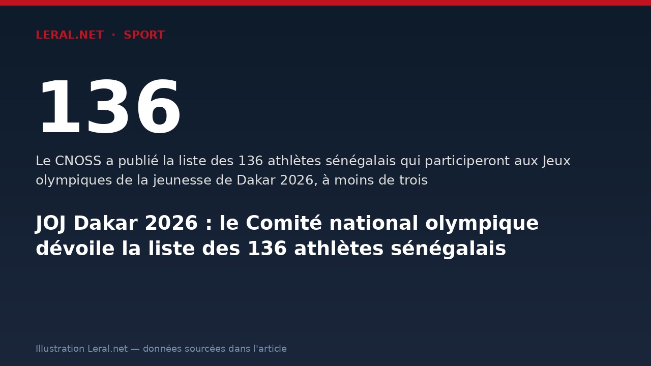 JOJ Dakar 2026 : le Comité national olympique dévoile la liste des 136 athlètes sénégalais
