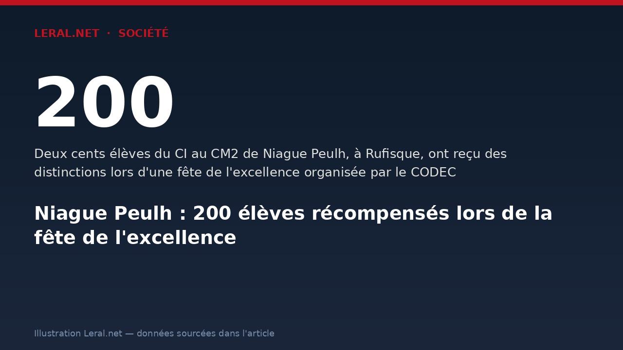 Niague Peulh : 200 élèves récompensés lors de la fête de l'excellence