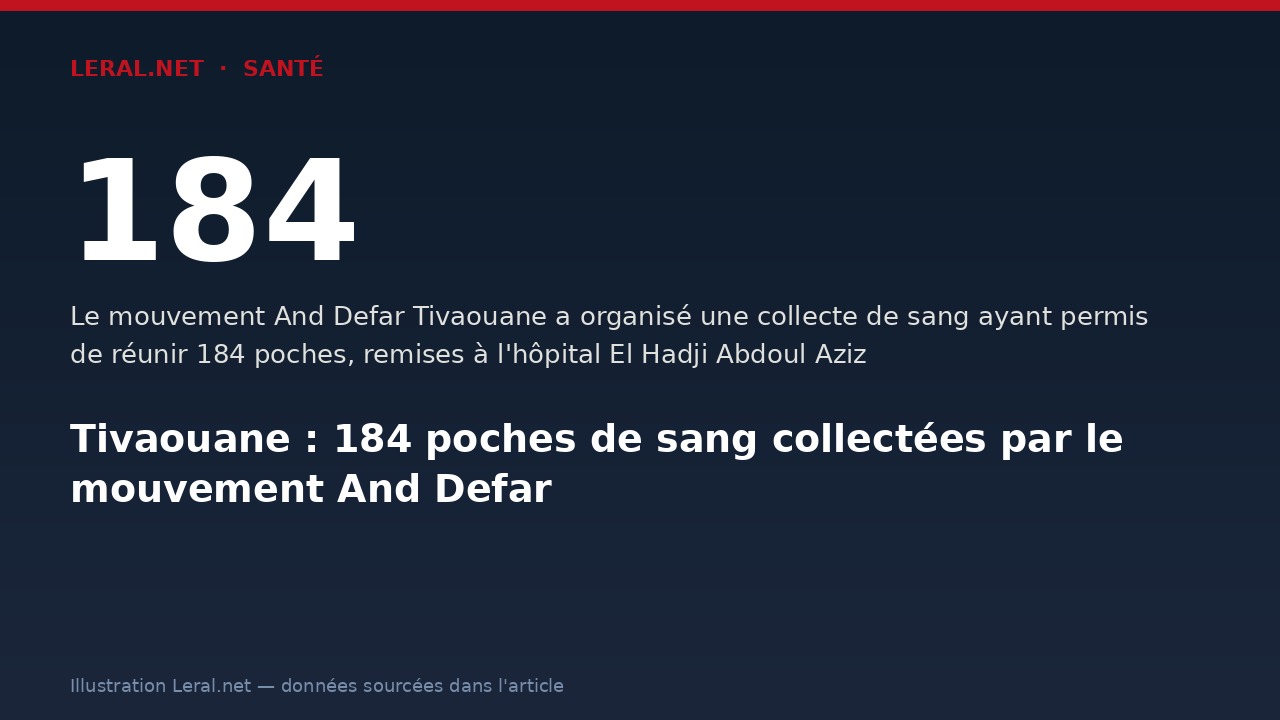 Tivaouane : 184 poches de sang collectées par le mouvement And Defar