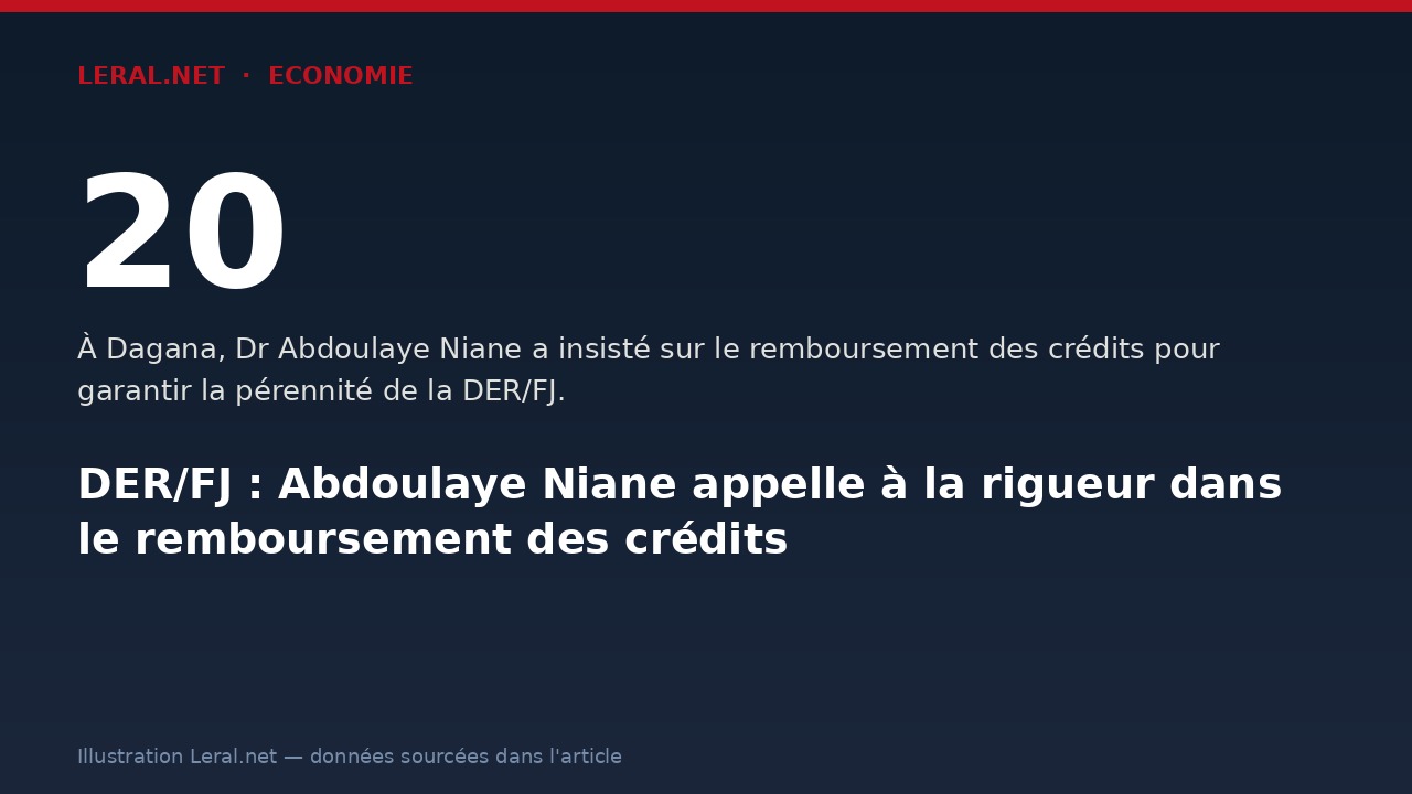 DER/FJ : Abdoulaye Niane appelle à la rigueur dans le remboursement des crédits