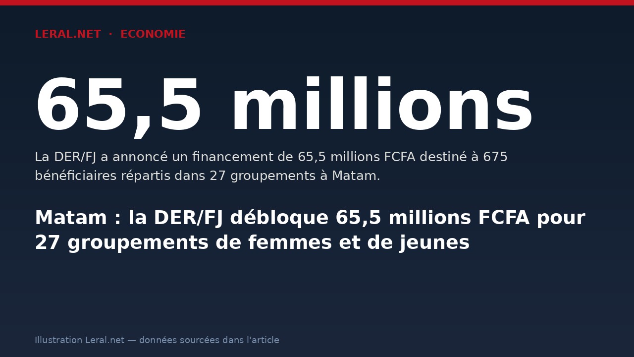 Matam : la DER/FJ débloque 65,5 millions FCFA pour 27 groupements de femmes et de jeunes