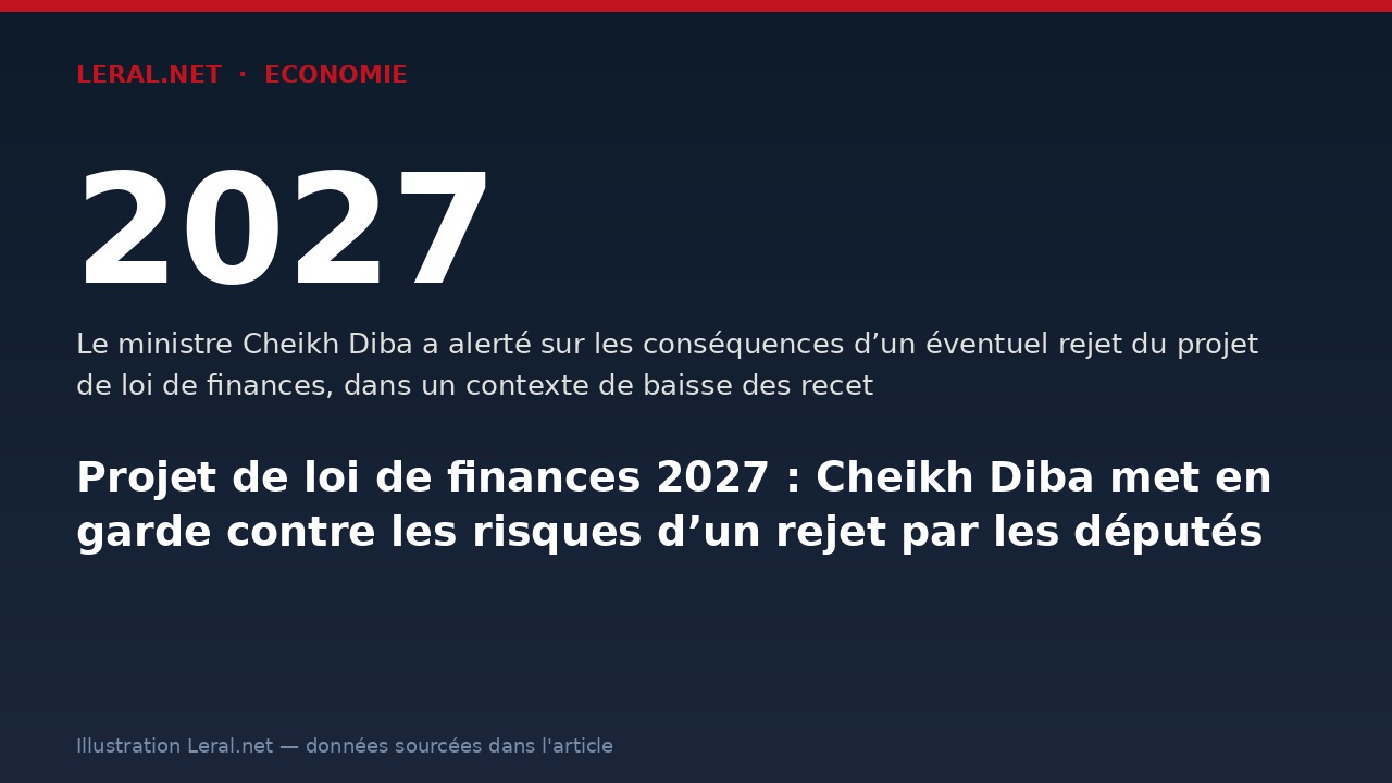 Projet de loi de finances 2027 : Cheikh Diba met en garde contre les risques d’un rejet par les députés