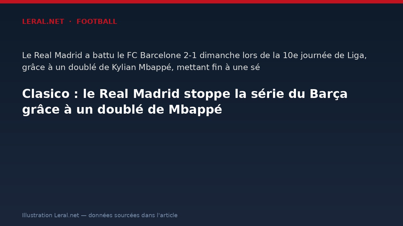 Clasico : le Real Madrid stoppe la série du Barça grâce à un doublé de Mbappé