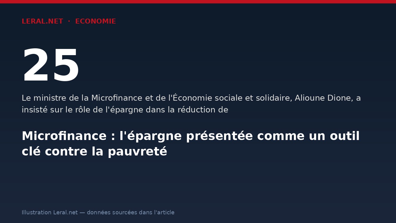 Microfinance : l'épargne présentée comme un outil clé contre la pauvreté