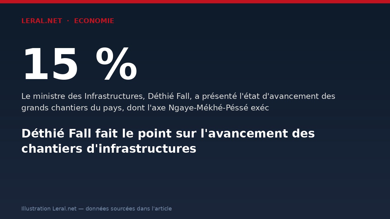Déthié Fall fait le point sur l'avancement des chantiers d'infrastructures
