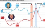 Donald Trump élu 45ème président des USA : le grand raté des instituts de sondage