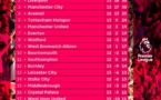 Premier League: Regardez le tableau de classement avec Chelsea qui occupe la première place à l'issue de la 13ème journée