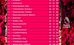 Premier League 14ème journée : Après un week-end palpitant, Chelsea, toujours leader