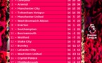 Tableau de Classement Premier League: Chelsea creuse son avance à l'issue de la 16e journée