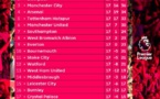 Premier League: Voici le tableau de classement à l'issue de la 17ème journée