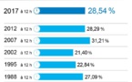 Présidentielle en France- 1er tour: le taux de participation est de 28,54% à 12h (heure locale)