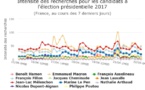 Présidentielle: Google prédit un second tour Mélenchon - Macron !