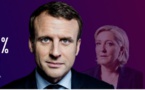 URGENT : Emmanuel Macron est élu président de la République avec 65,1 % des voix 