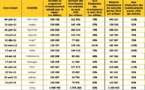 Programmes et projets à réaliser à fin 2017 : 2 998,745 milliards de F CFA investis dans les régions 
