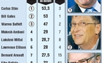 Première fortune mondiale : Bill Gates n’est plus l’homme le plus riche du monde