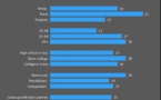 Selon une étude, les hommes noirs trompent plus que toute autre race