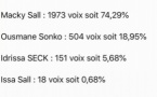 Mante-La-Jolie: Macky Sall écrase l'opposition avec 74%