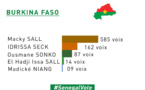 Election Sénégal 2019: Résultats du vote au #BurkinaFaso