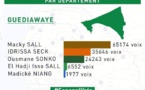 Guédiawaye : Macky Sall en tête avec 48,78% des voix