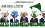 Rufisque:  Macky Sall remporte le département avec 54,64 %
