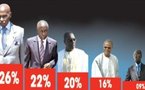 La présidentielle risque de se jouer entre Wade, Idy et Macky