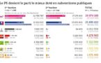 Le PS et le FN, grands gagnants de la cagnotte des législatives