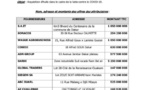 Aide alimentaire: Voici la liste des sociétés attributaires des marchés du sucre et de l’huile, les entreprises sénégalaises mises à l’épreuve