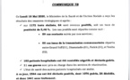 Covid-19: 64 nouveaux cas positifs dont 59 contacts suivis, 5 cas communautaires, 103 patients guéris et 11 cas graves