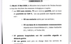 Covid-19: 73 nouveaux cas positifs, dont 68 cas contacts, 5 cas communautaires, 57 patients guéris, 2 décès et 9 cas graves