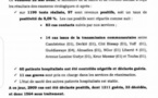 Covid-19: 97 nouveaux cas positifs dont 83 contacts suivis, 14 cas communautaires, 60 patients guéris, et 11 cas graves